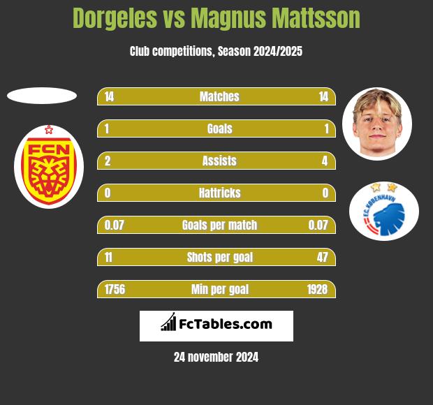 Dorgeles vs Magnus Mattsson h2h player stats