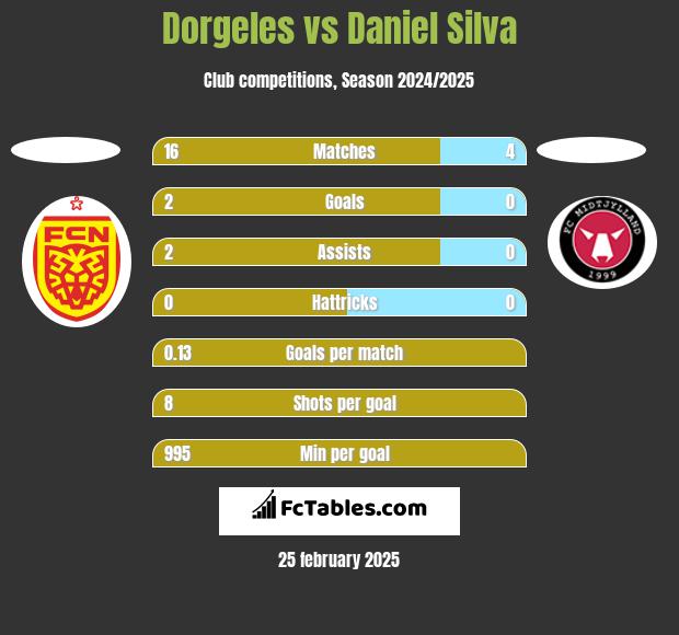 Dorgeles vs Daniel Silva h2h player stats