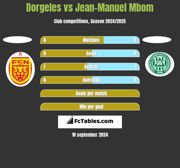 Dorgeles vs Jean-Manuel Mbom h2h player stats