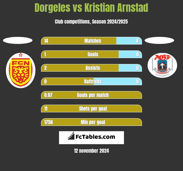 Dorgeles vs Kristian Arnstad h2h player stats