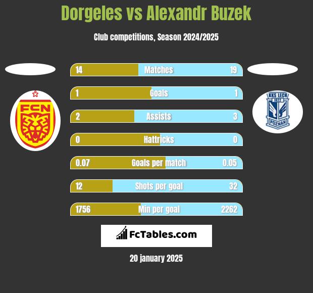 Dorgeles vs Alexandr Buzek h2h player stats