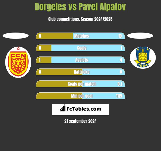 Dorgeles vs Pavel Alpatov h2h player stats