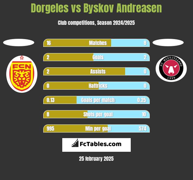 Dorgeles vs Byskov Andreasen h2h player stats