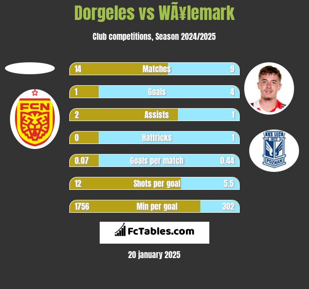 Dorgeles vs WÃ¥lemark h2h player stats