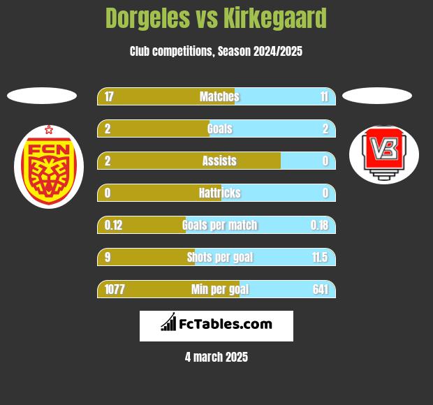 Dorgeles vs Kirkegaard h2h player stats