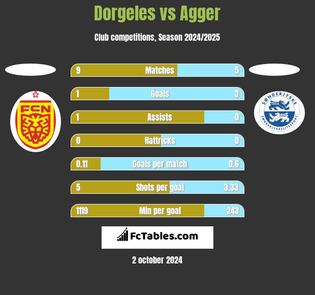 Dorgeles vs Agger h2h player stats