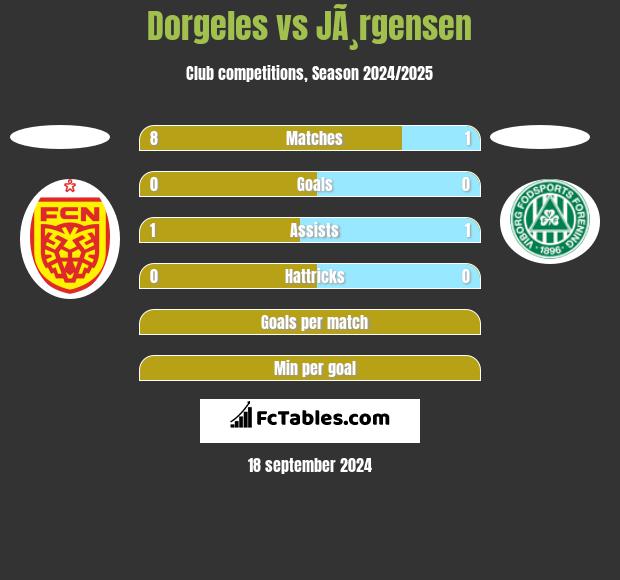 Dorgeles vs JÃ¸rgensen h2h player stats