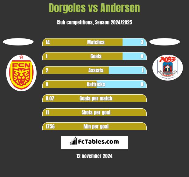 Dorgeles vs Andersen h2h player stats