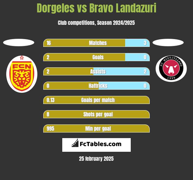 Dorgeles vs Bravo Landazuri h2h player stats