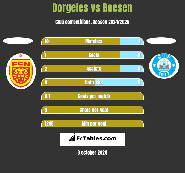 Dorgeles vs Boesen h2h player stats