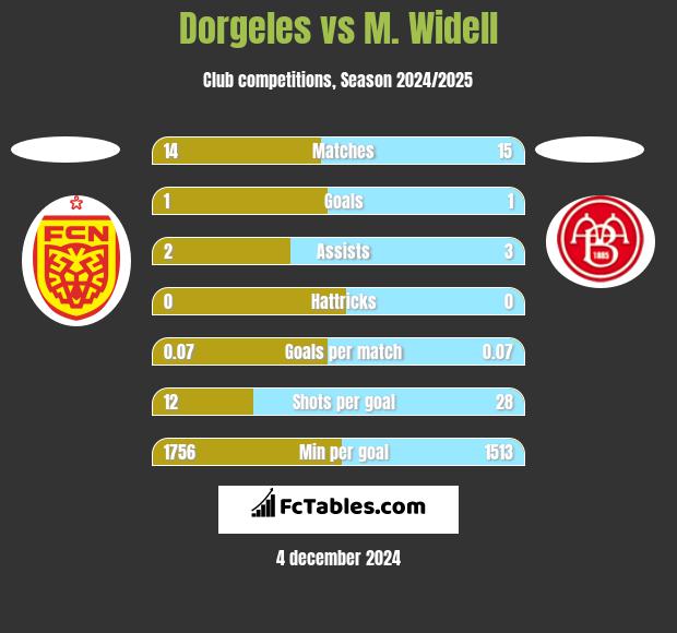 Dorgeles vs M. Widell h2h player stats