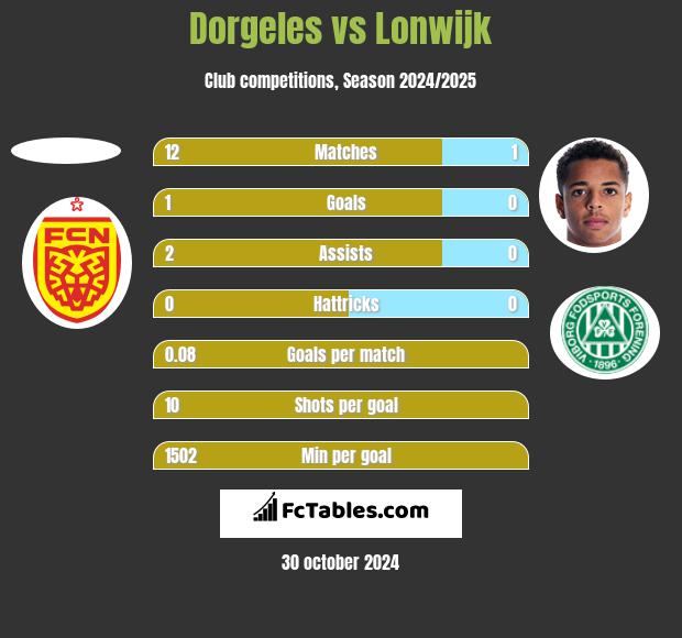 Dorgeles vs Lonwijk h2h player stats