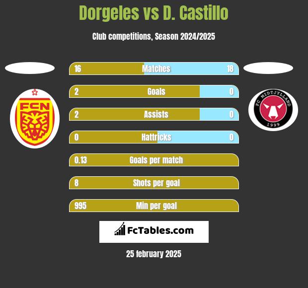 Dorgeles vs D. Castillo h2h player stats