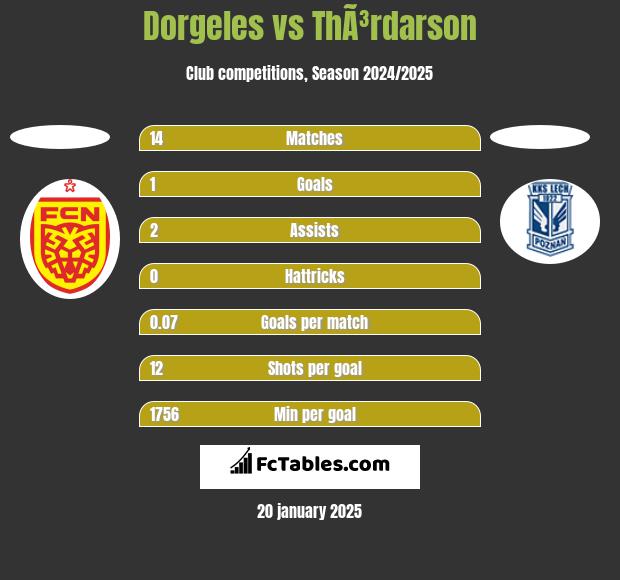 Dorgeles vs ThÃ³rdarson h2h player stats