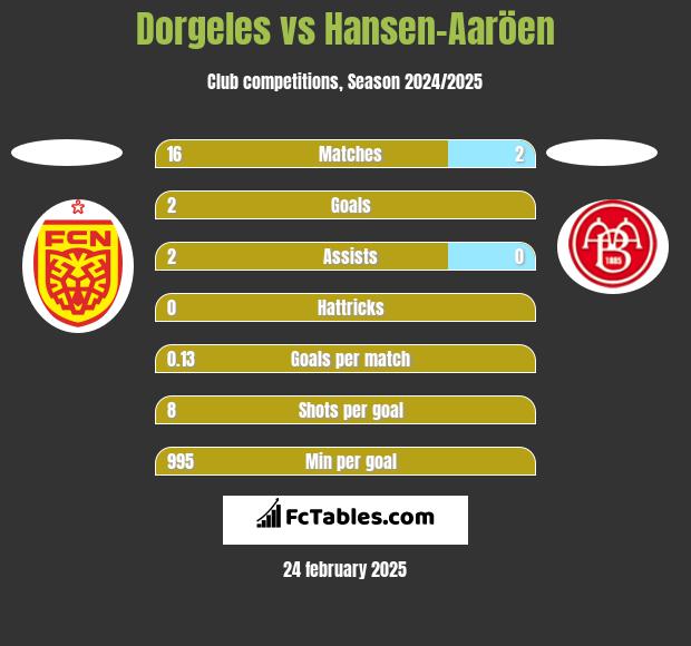 Dorgeles vs Hansen-Aaröen h2h player stats