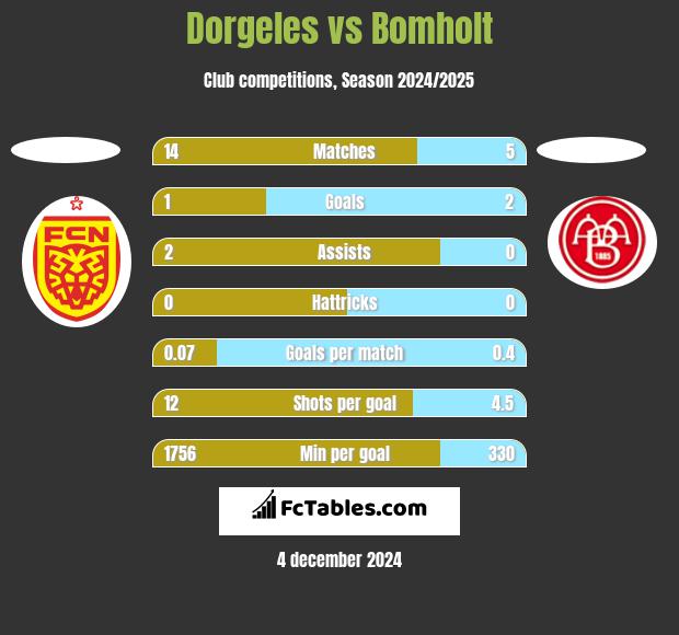 Dorgeles vs Bomholt h2h player stats