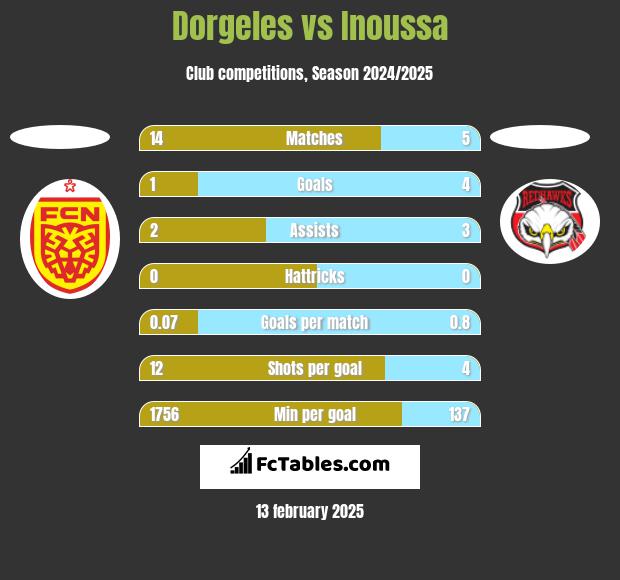 Dorgeles vs Inoussa h2h player stats