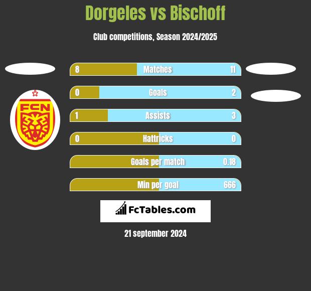 Dorgeles vs Bischoff h2h player stats