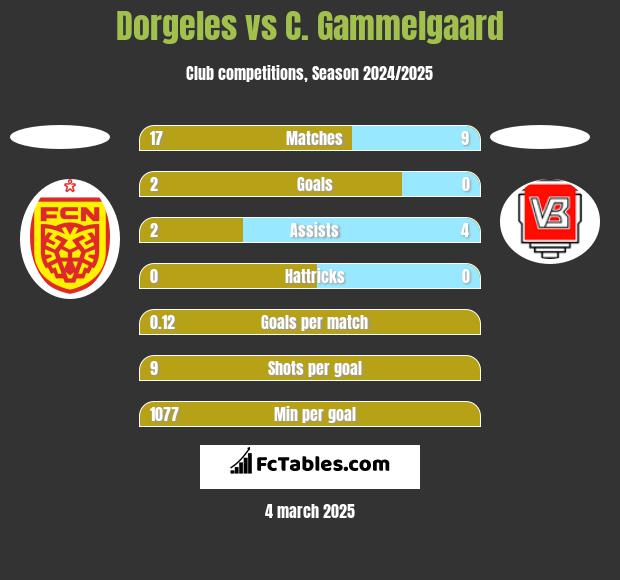 Dorgeles vs C. Gammelgaard h2h player stats