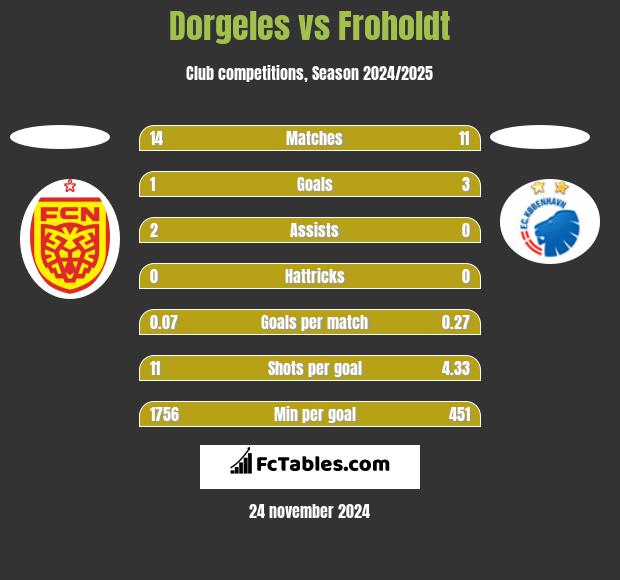 Dorgeles vs Froholdt h2h player stats