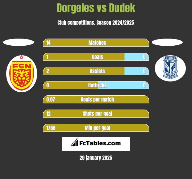 Dorgeles vs Dudek h2h player stats