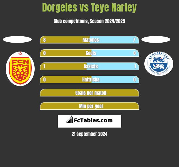 Dorgeles vs Teye Nartey h2h player stats