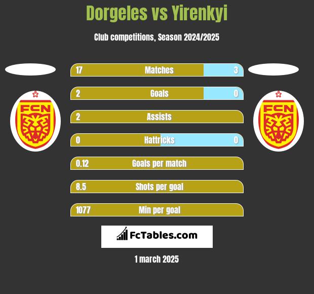 Dorgeles vs Yirenkyi h2h player stats