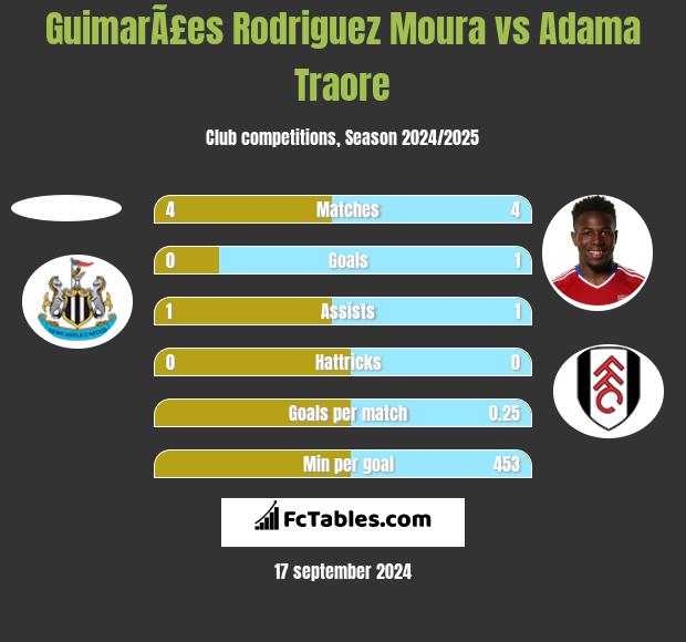 GuimarÃ£es Rodriguez Moura vs Adama Traore h2h player stats