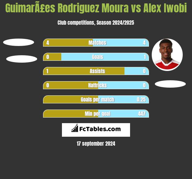 GuimarÃ£es Rodriguez Moura vs Alex Iwobi h2h player stats