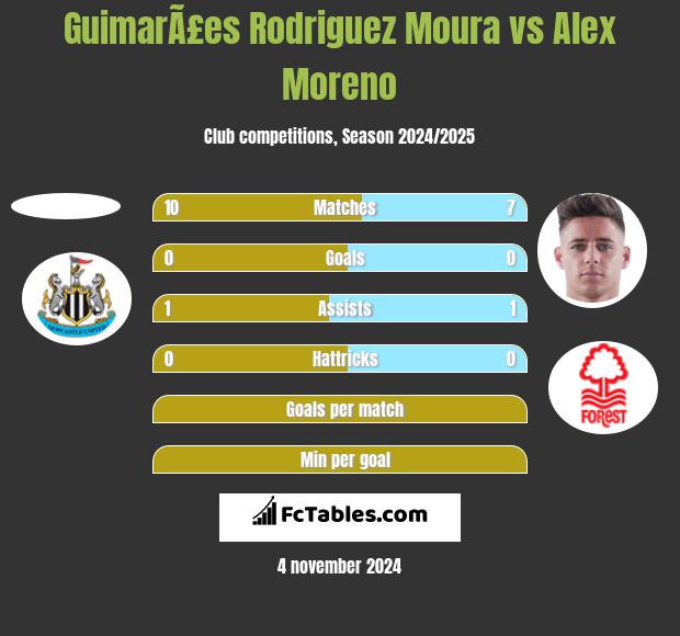 GuimarÃ£es Rodriguez Moura vs Alex Moreno h2h player stats