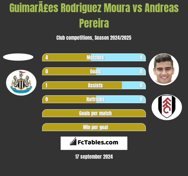 GuimarÃ£es Rodriguez Moura vs Andreas Pereira h2h player stats