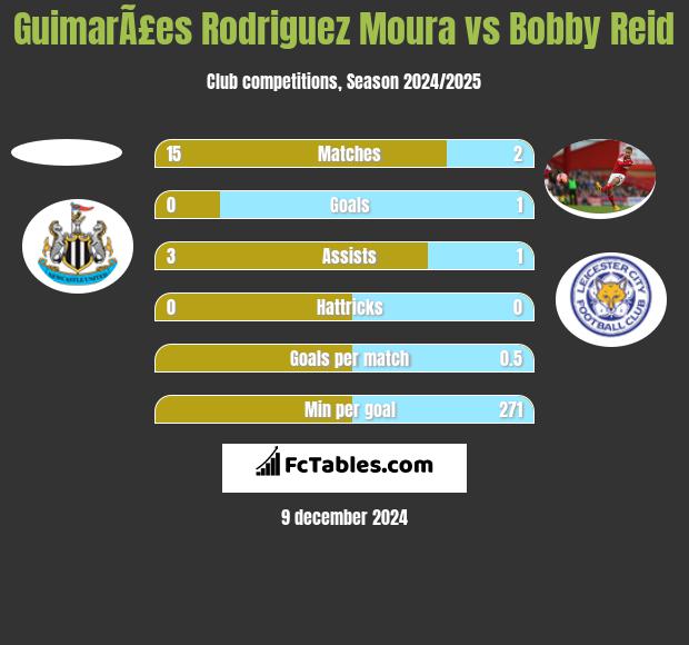 GuimarÃ£es Rodriguez Moura vs Bobby Reid h2h player stats