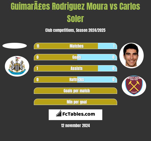 GuimarÃ£es Rodriguez Moura vs Carlos Soler h2h player stats