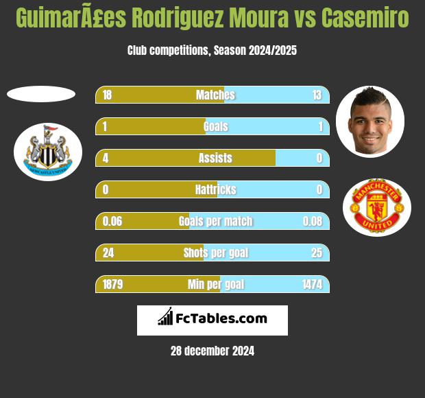 GuimarÃ£es Rodriguez Moura vs Casemiro h2h player stats