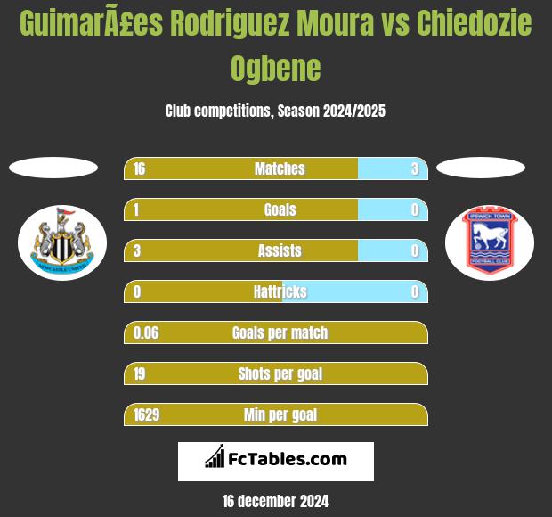 GuimarÃ£es Rodriguez Moura vs Chiedozie Ogbene h2h player stats