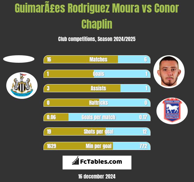 GuimarÃ£es Rodriguez Moura vs Conor Chaplin h2h player stats