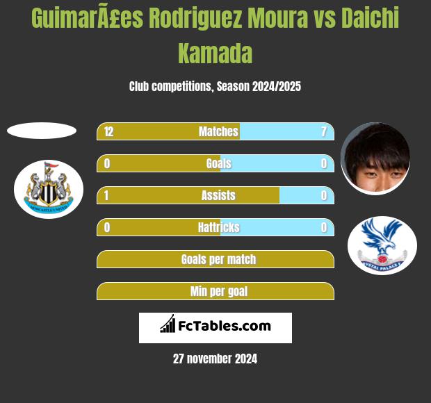 GuimarÃ£es Rodriguez Moura vs Daichi Kamada h2h player stats