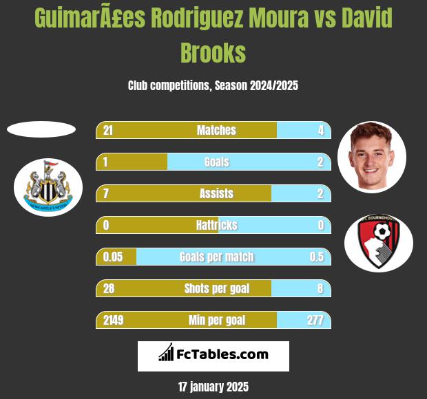 GuimarÃ£es Rodriguez Moura vs David Brooks h2h player stats