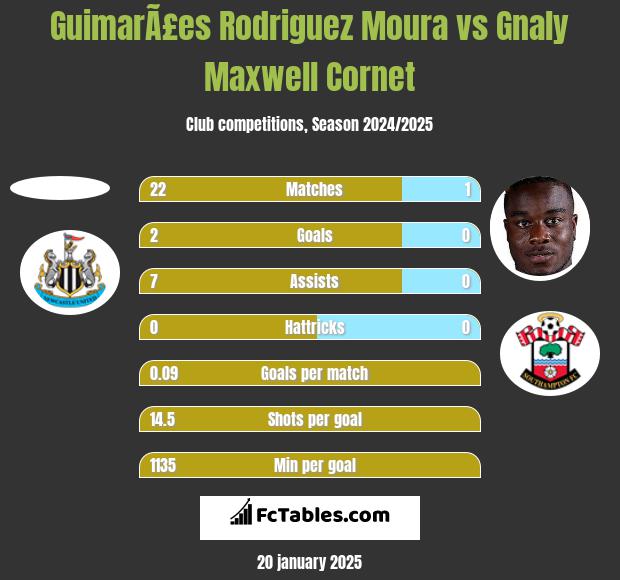 GuimarÃ£es Rodriguez Moura vs Gnaly Cornet h2h player stats