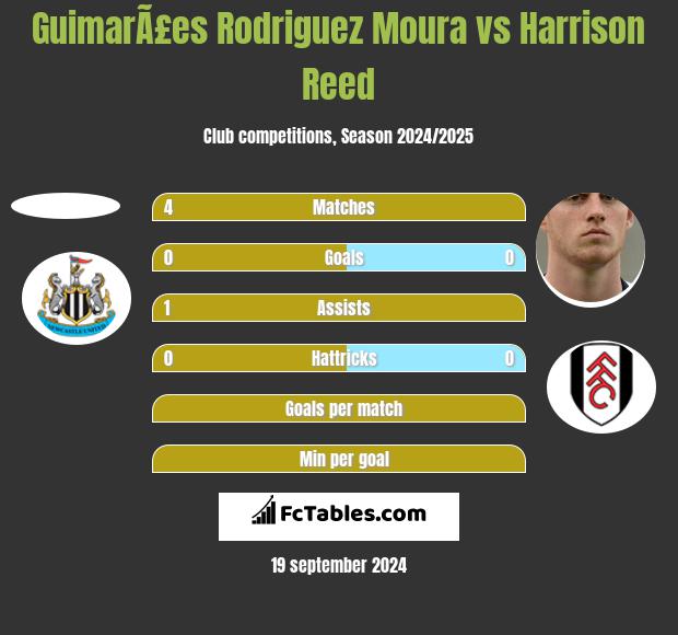 GuimarÃ£es Rodriguez Moura vs Harrison Reed h2h player stats