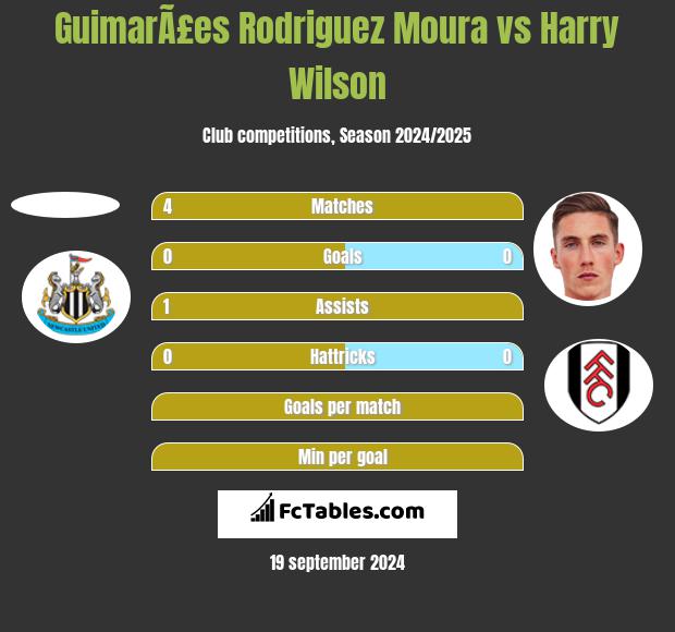 GuimarÃ£es Rodriguez Moura vs Harry Wilson h2h player stats