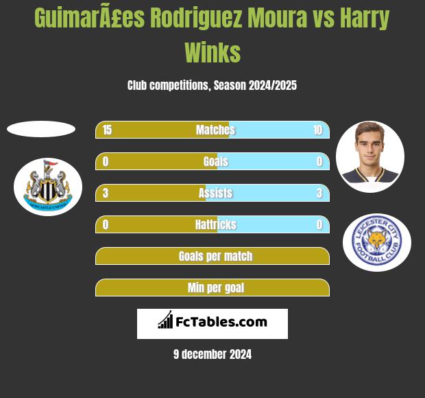 GuimarÃ£es Rodriguez Moura vs Harry Winks h2h player stats