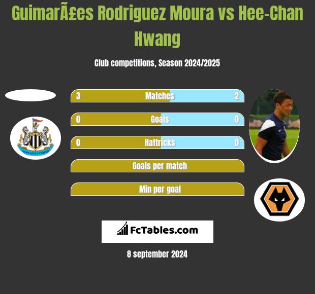 GuimarÃ£es Rodriguez Moura vs Hee-Chan Hwang h2h player stats