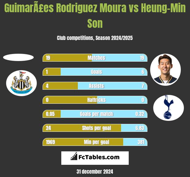 GuimarÃ£es Rodriguez Moura vs Heung-Min Son h2h player stats