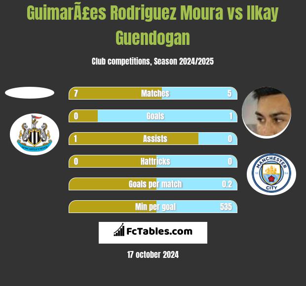 GuimarÃ£es Rodriguez Moura vs Ilkay Guendogan h2h player stats