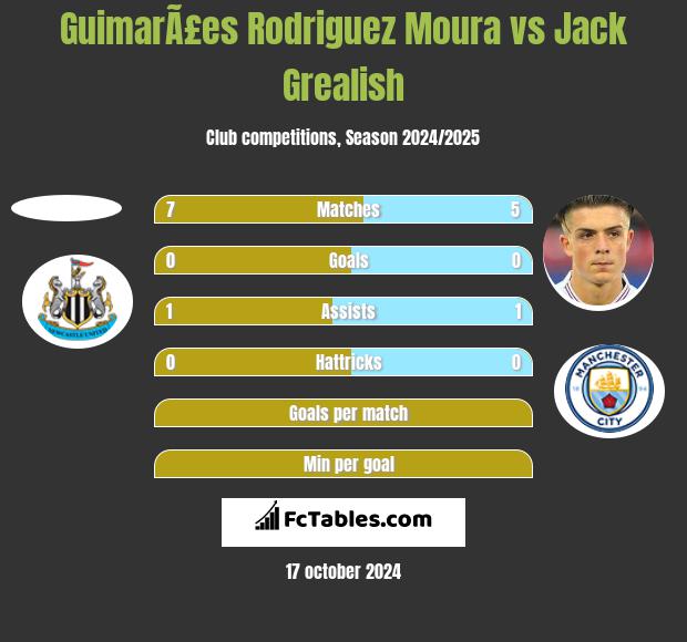 GuimarÃ£es Rodriguez Moura vs Jack Grealish h2h player stats