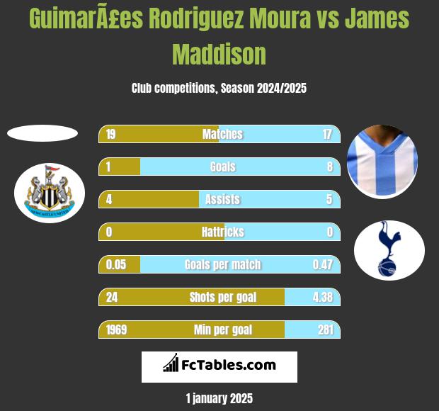 GuimarÃ£es Rodriguez Moura vs James Maddison h2h player stats