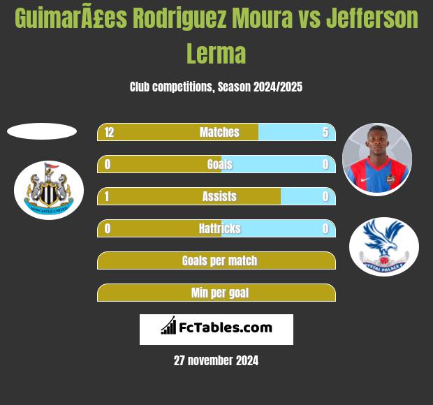 GuimarÃ£es Rodriguez Moura vs Jefferson Lerma h2h player stats