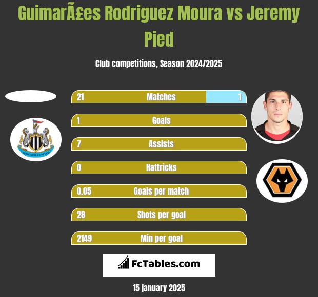 GuimarÃ£es Rodriguez Moura vs Jeremy Pied h2h player stats