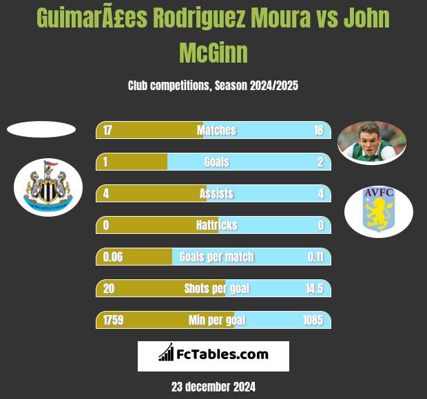 GuimarÃ£es Rodriguez Moura vs John McGinn h2h player stats